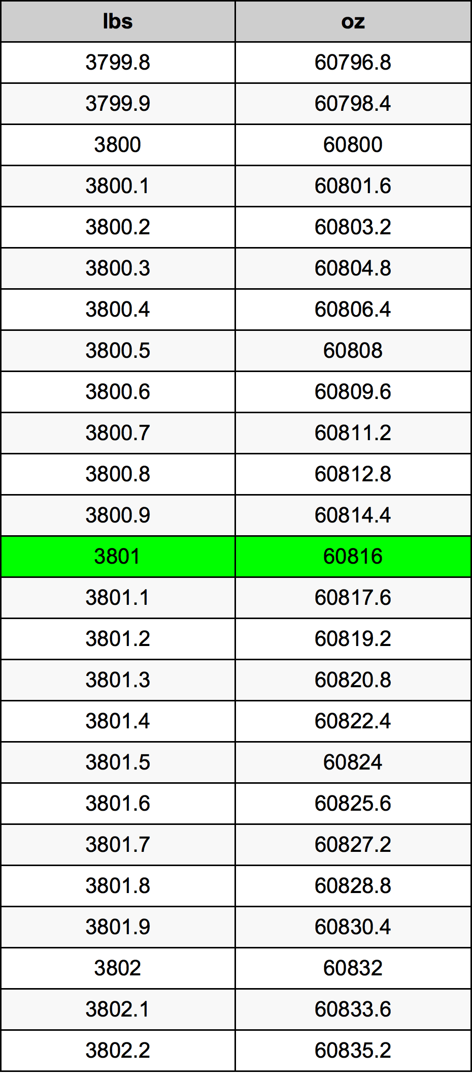 3801 Lira konverżjoni tabella