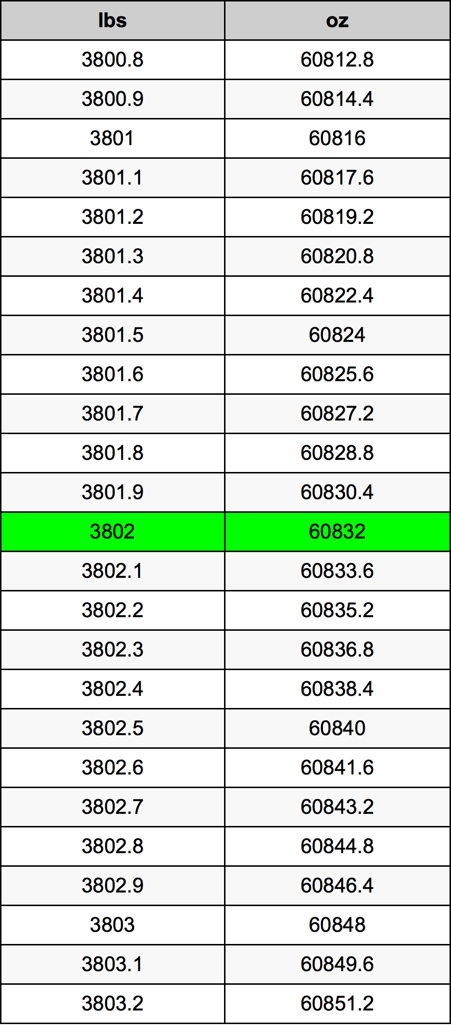 3802 Font átszámítási táblázat