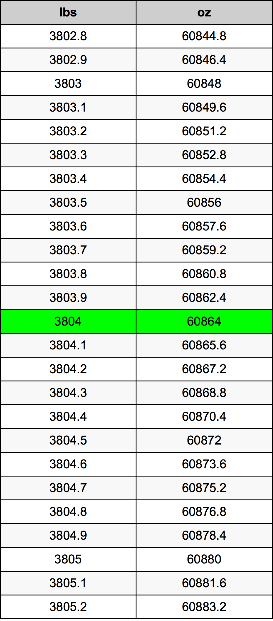 3804 Font átszámítási táblázat
