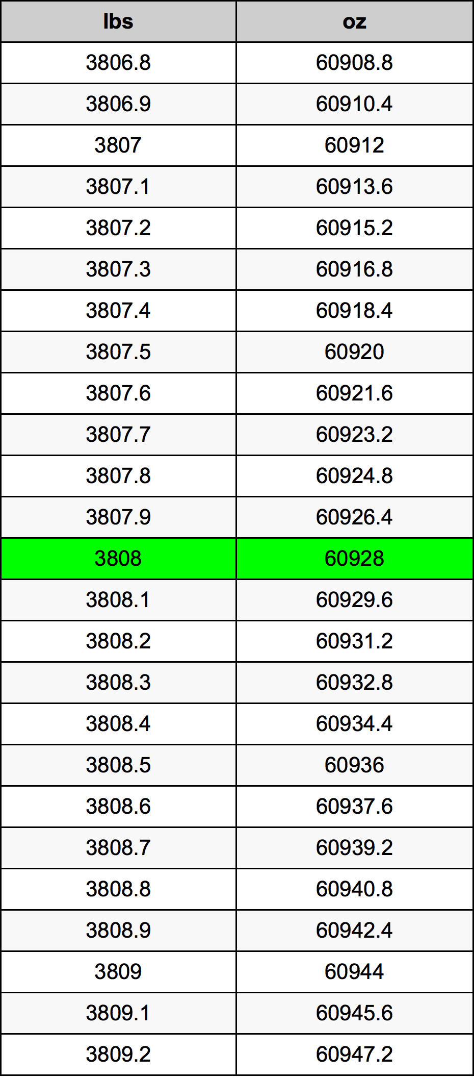 3808 Font átszámítási táblázat