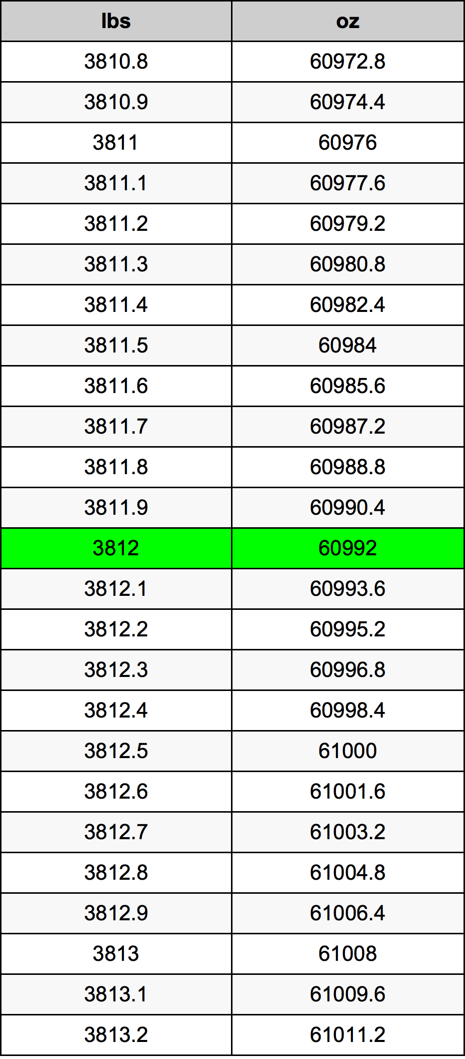 3812 Font átszámítási táblázat