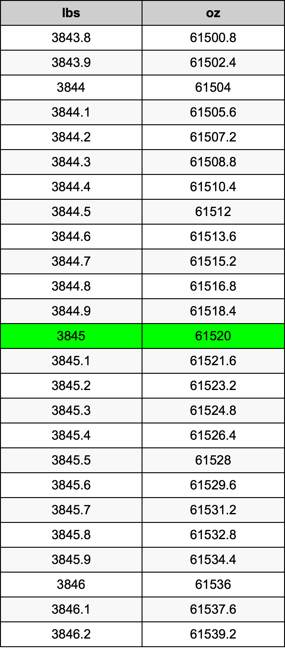 3845 Lira konverżjoni tabella