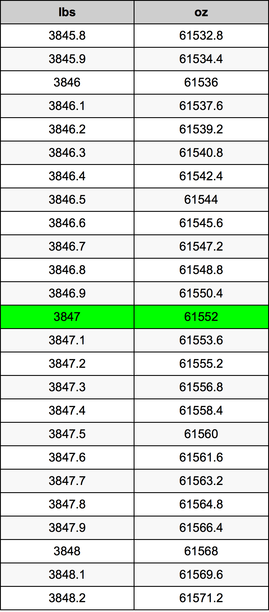 3847 Lira konverżjoni tabella