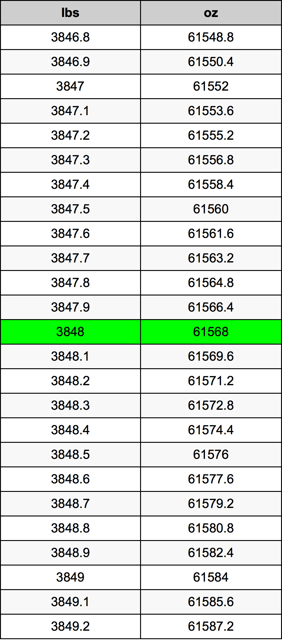 3848 Lira konverżjoni tabella