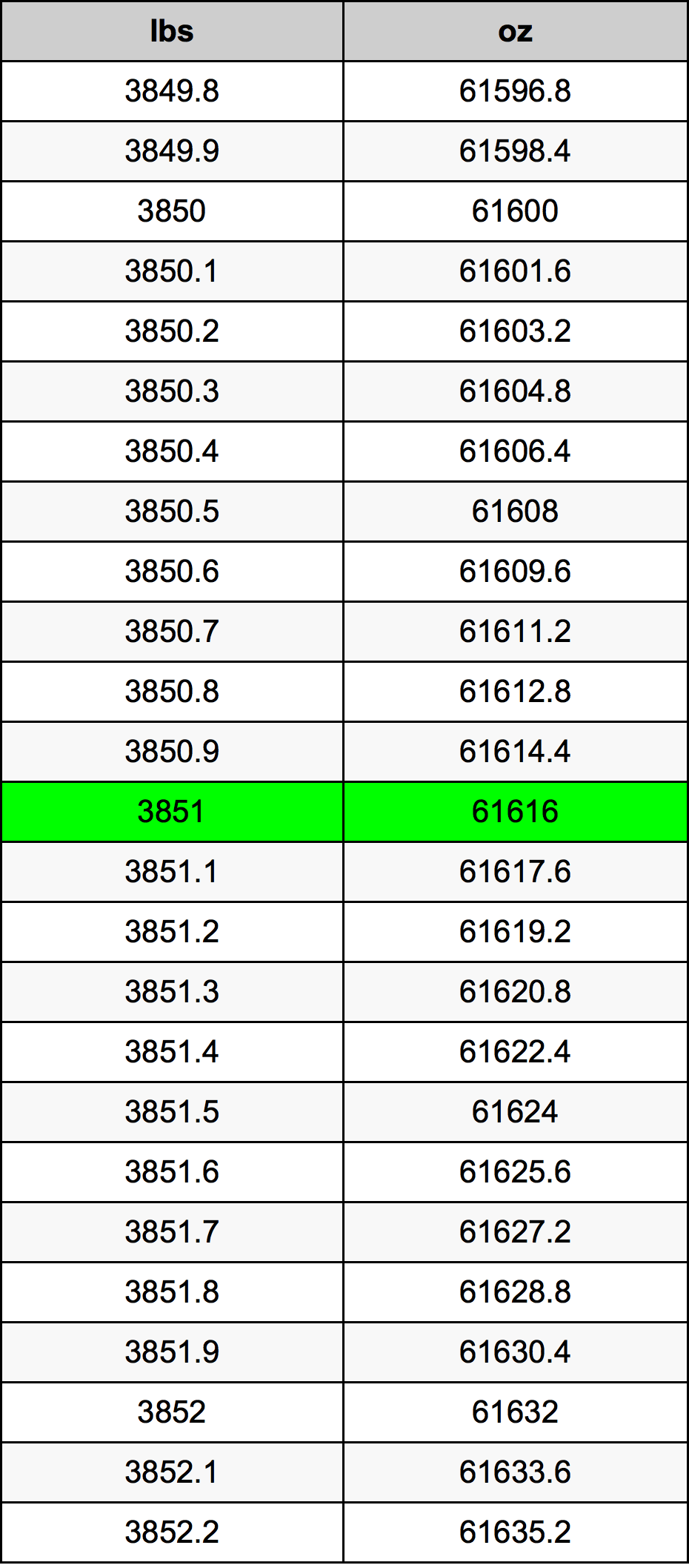 3851 Font átszámítási táblázat