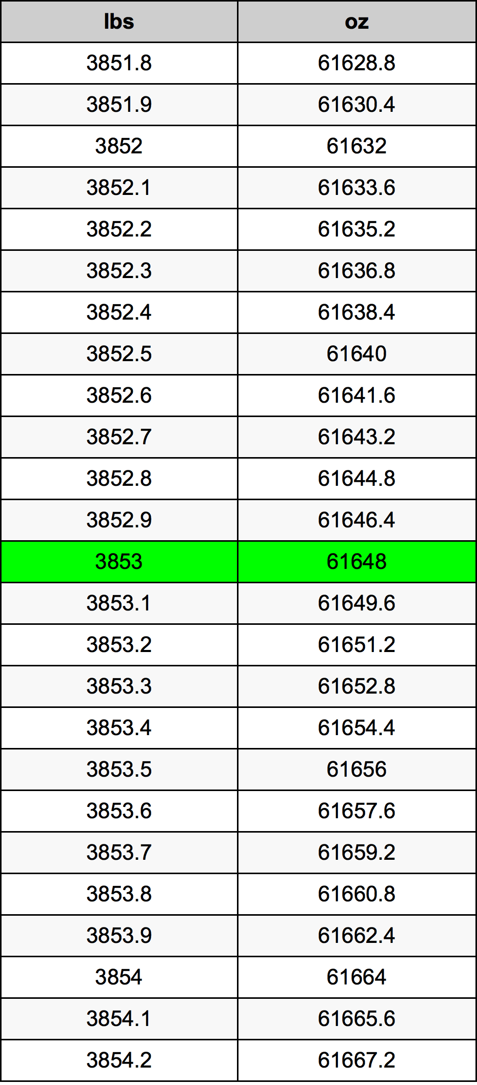 3853 Lira konverżjoni tabella