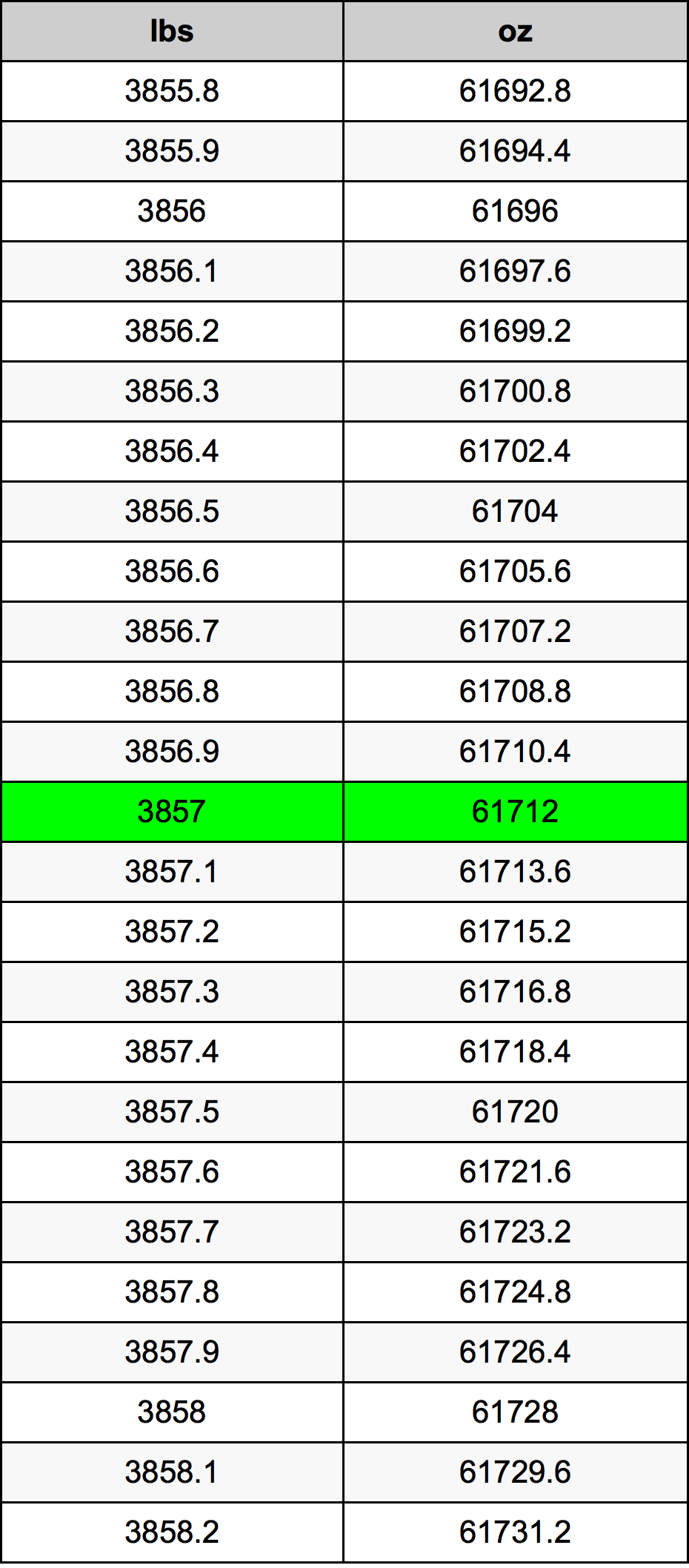 3857 Lira konverżjoni tabella
