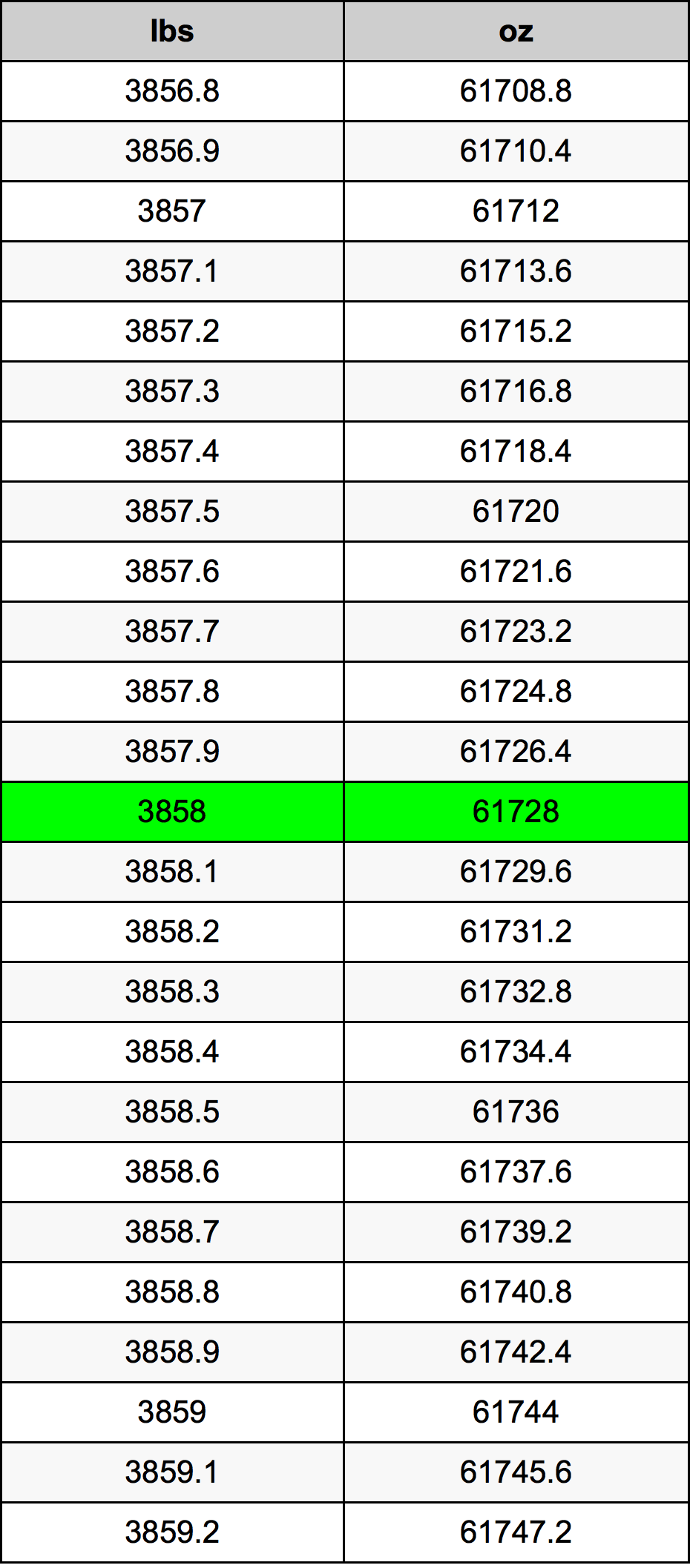 3858 Lira konverżjoni tabella