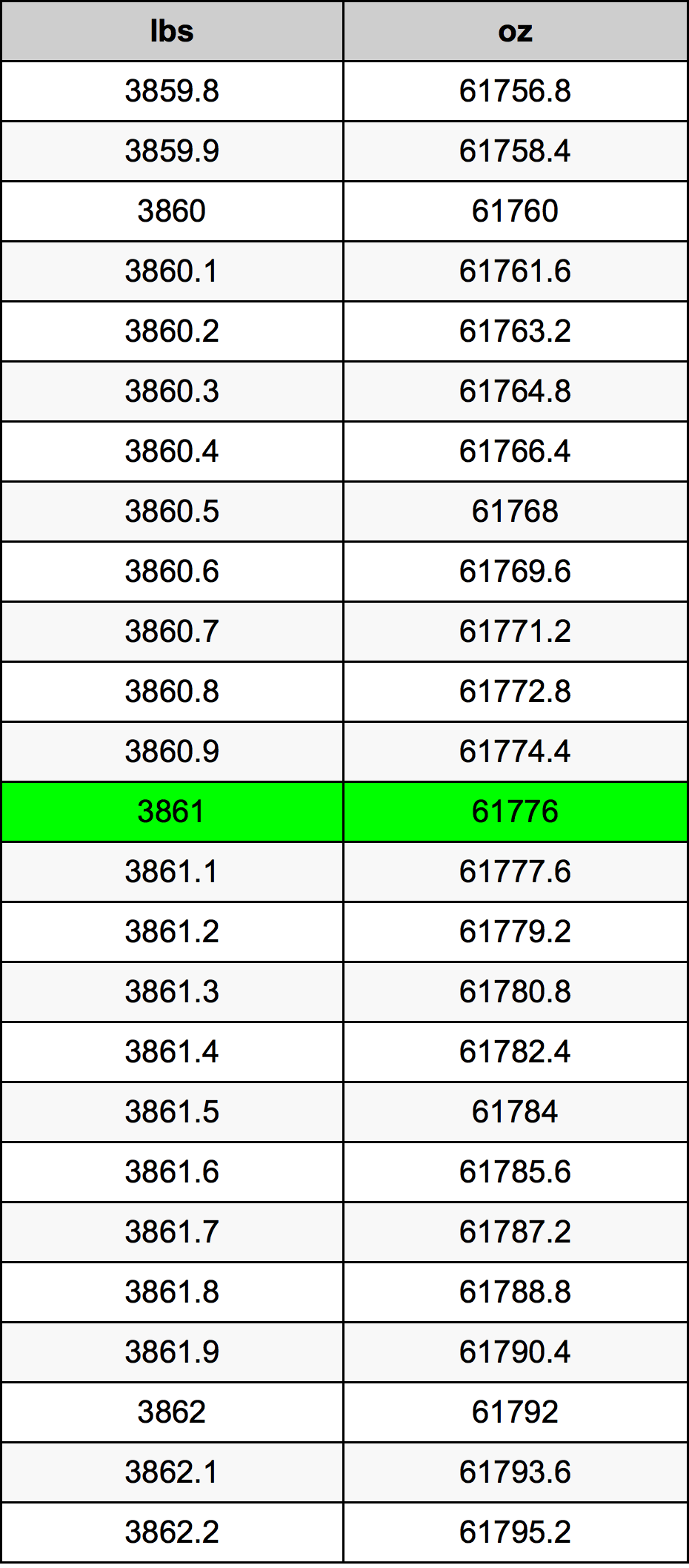 3861 Libbra tabella di conversione