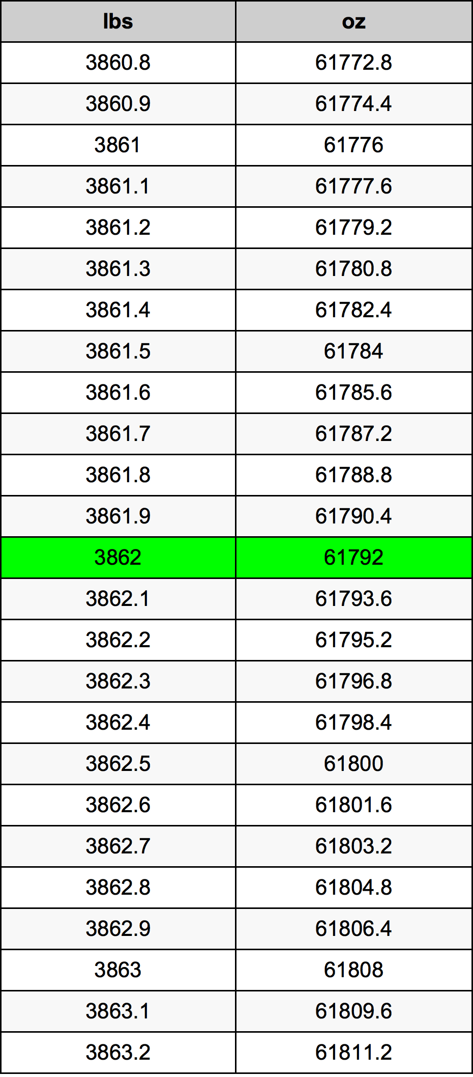3862 Lira konverżjoni tabella