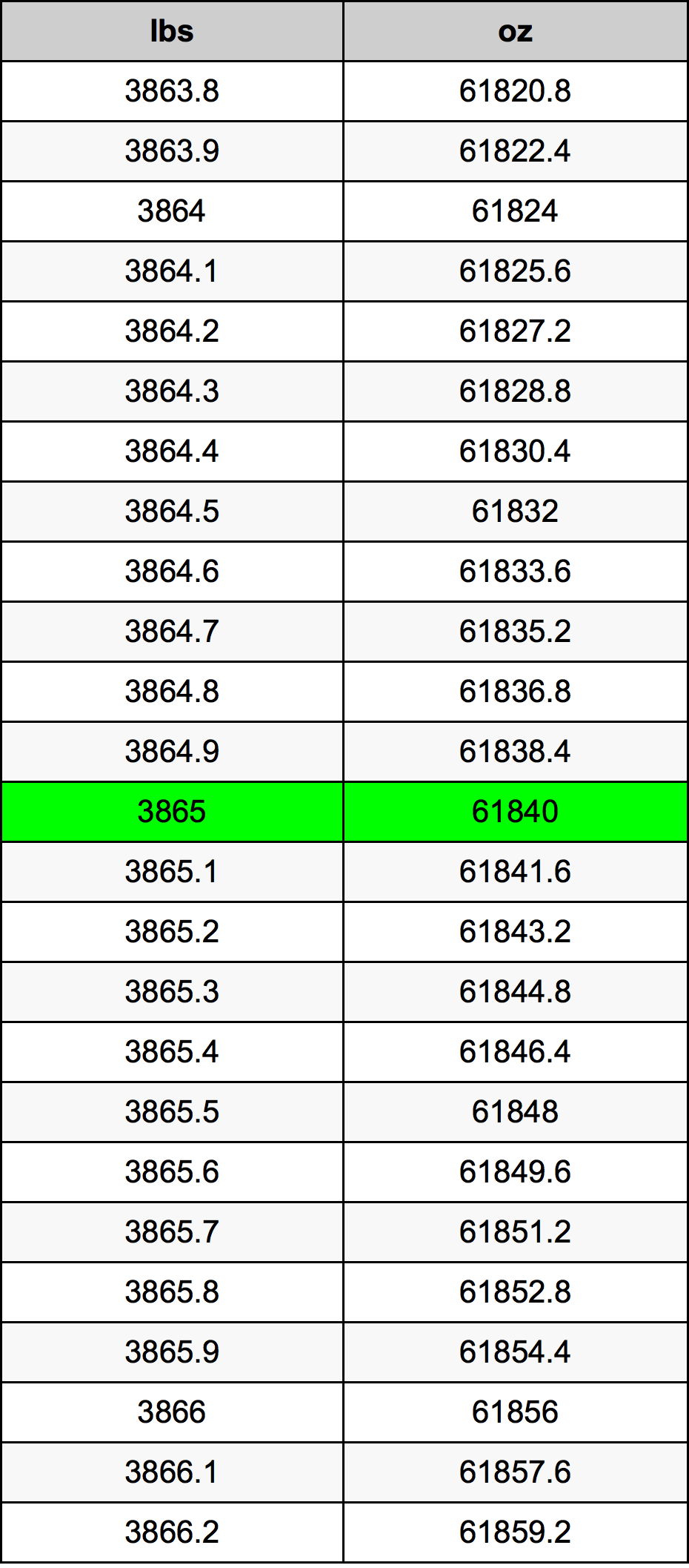 3865 Lira konverżjoni tabella