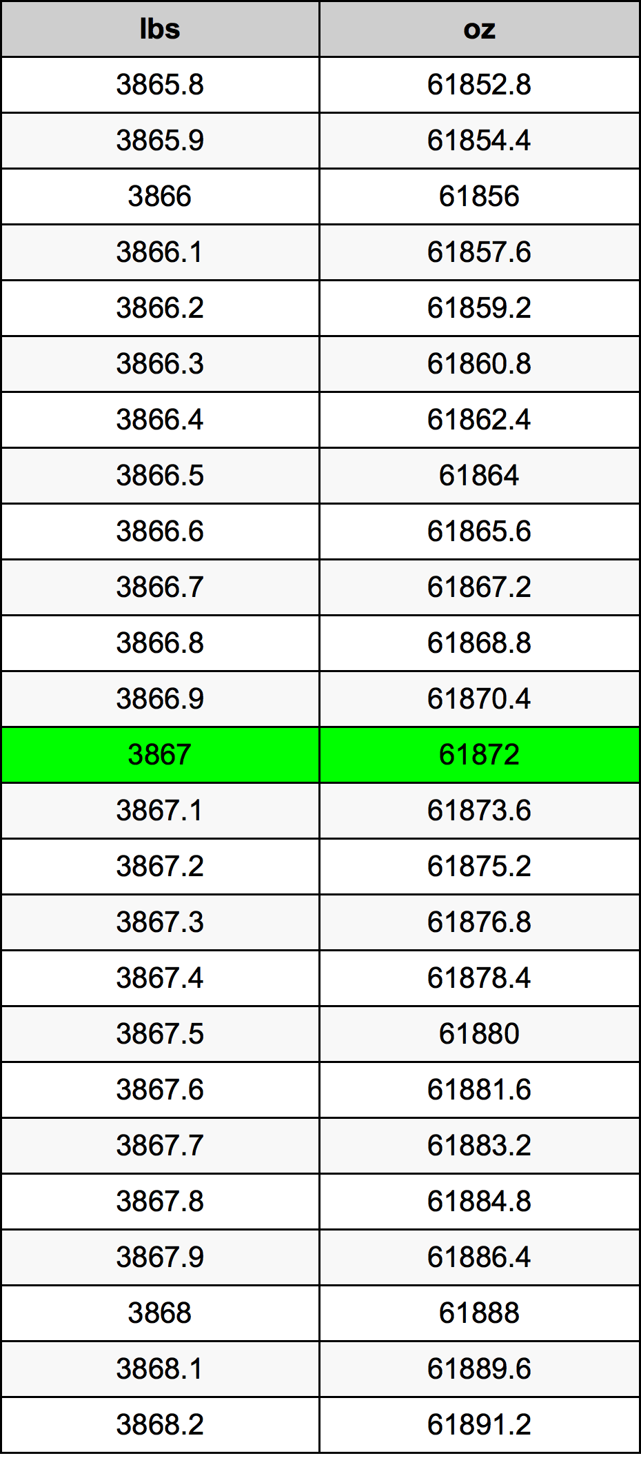 3867 Libbra tabella di conversione