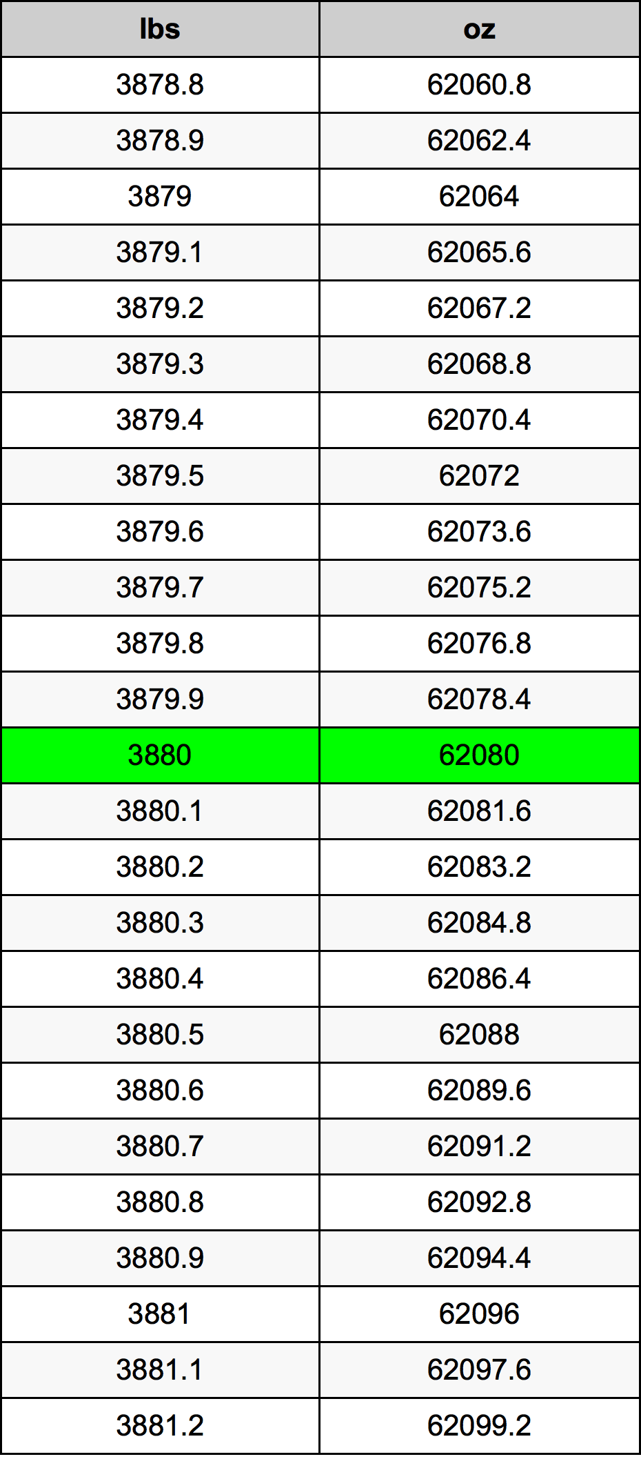 3880 Font átszámítási táblázat