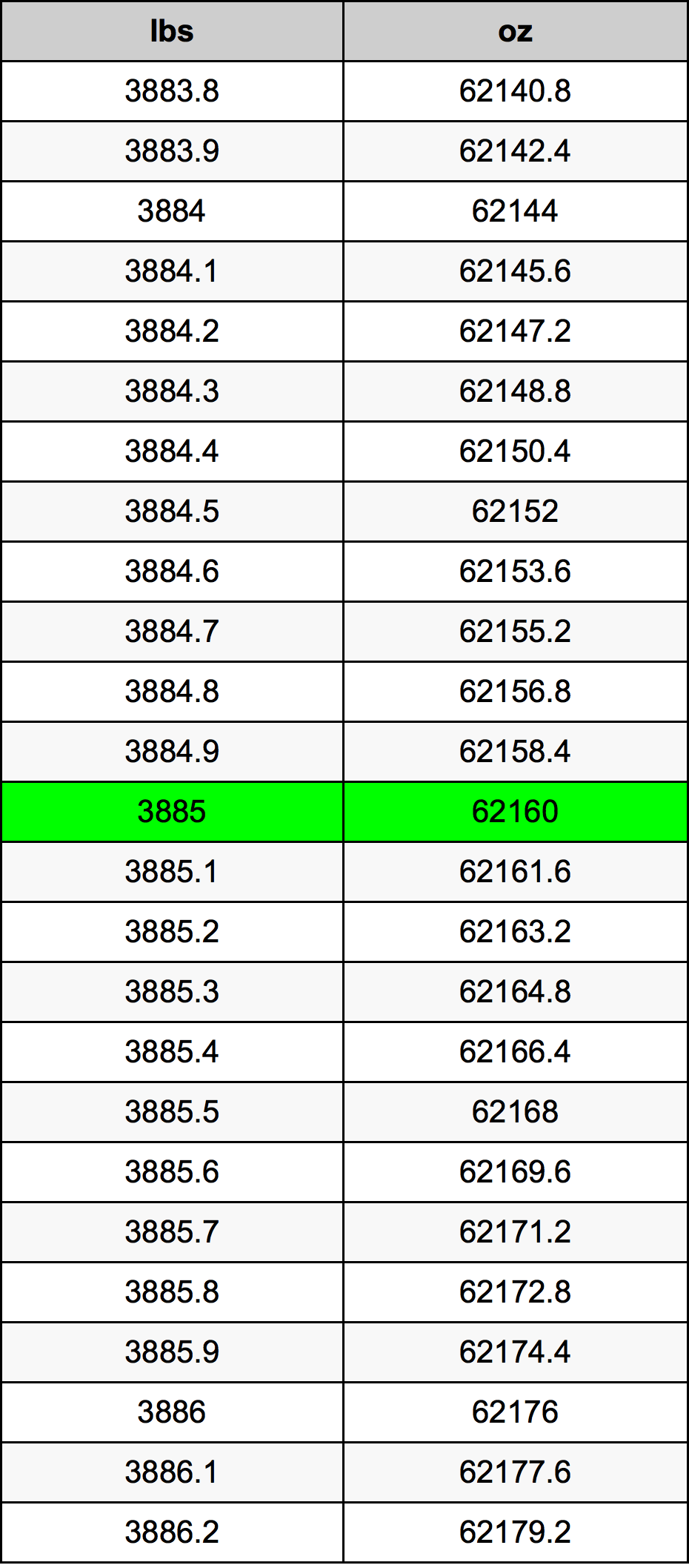 3885 Lira konverżjoni tabella