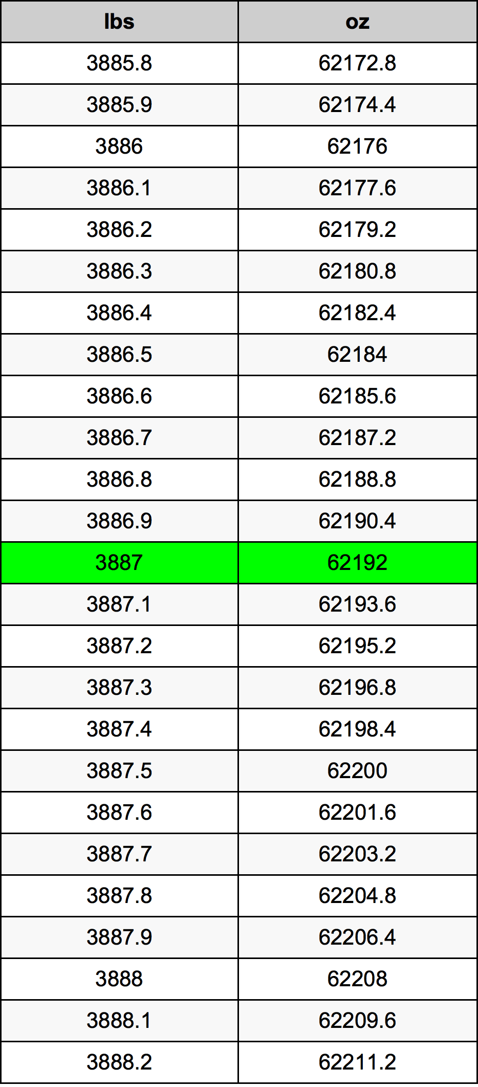 3887 Lira konverżjoni tabella