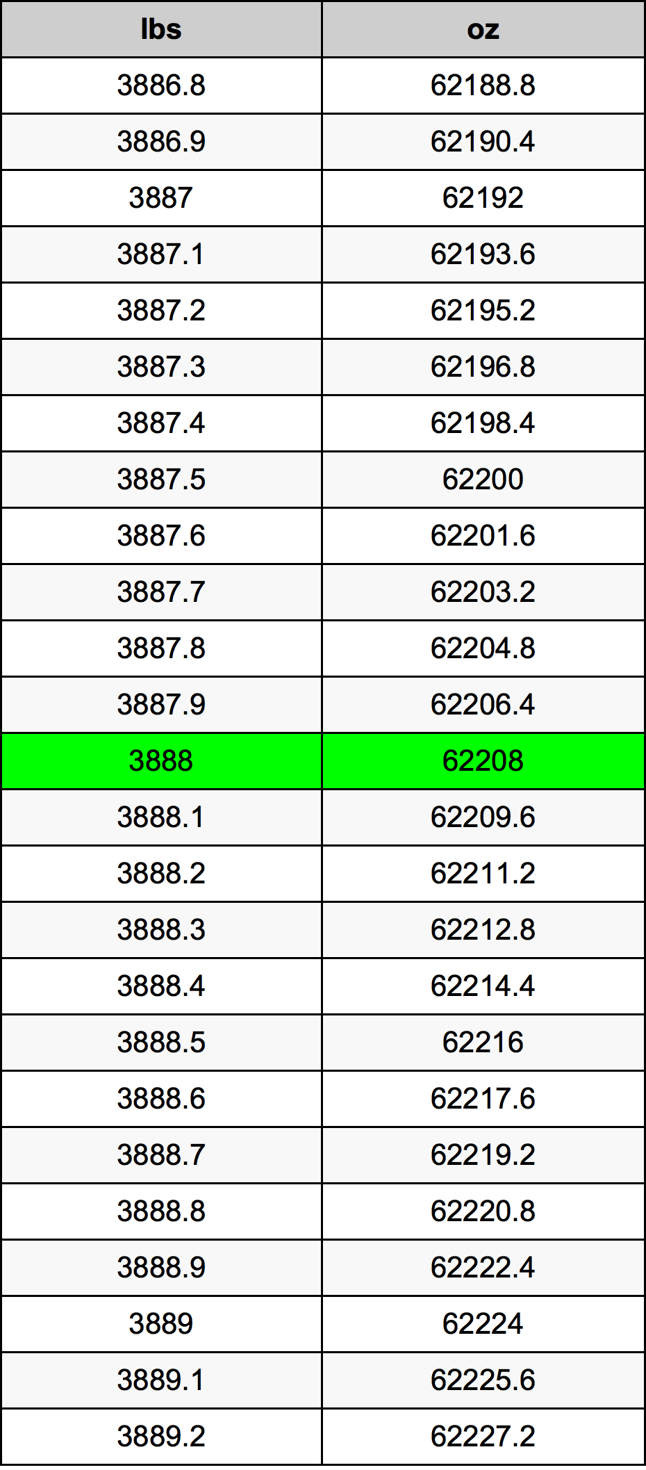 3888 Font átszámítási táblázat