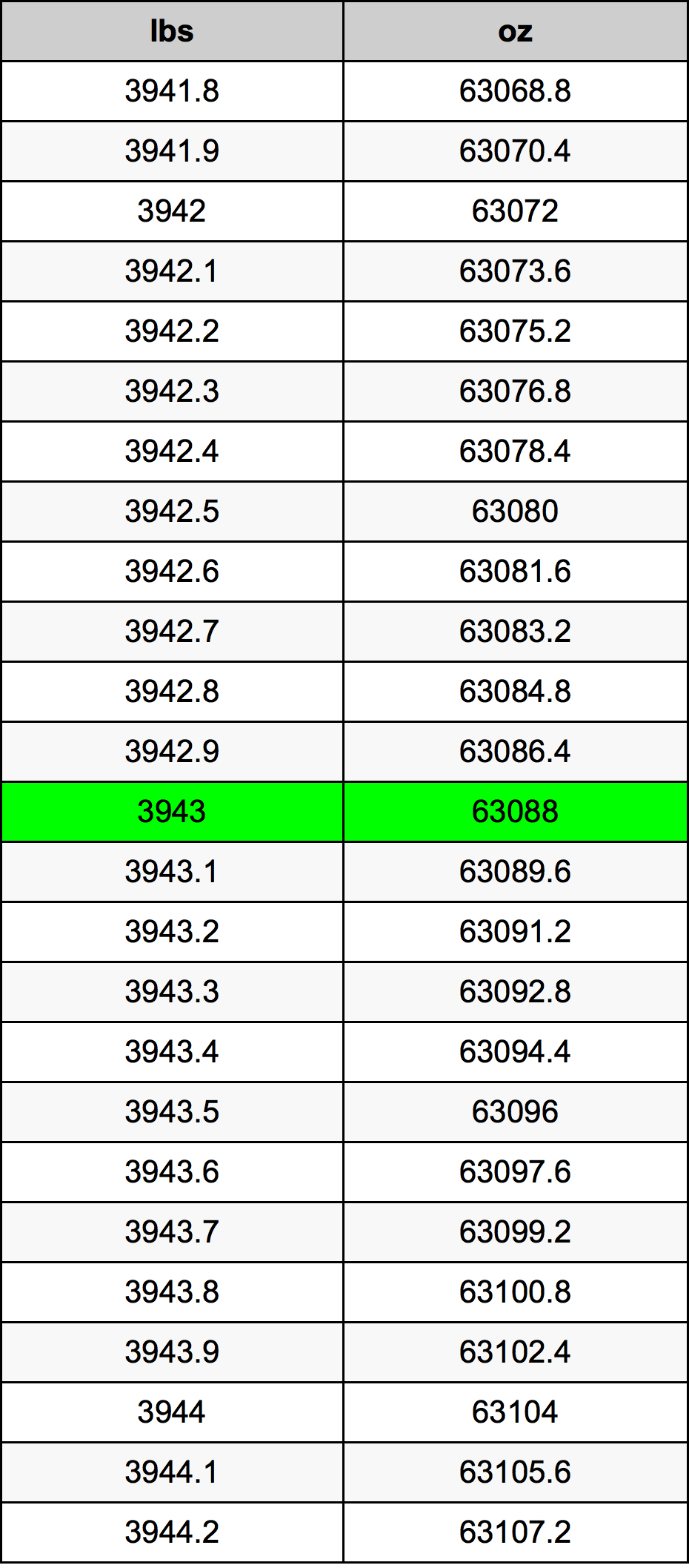 3943 Libbra tabella di conversione