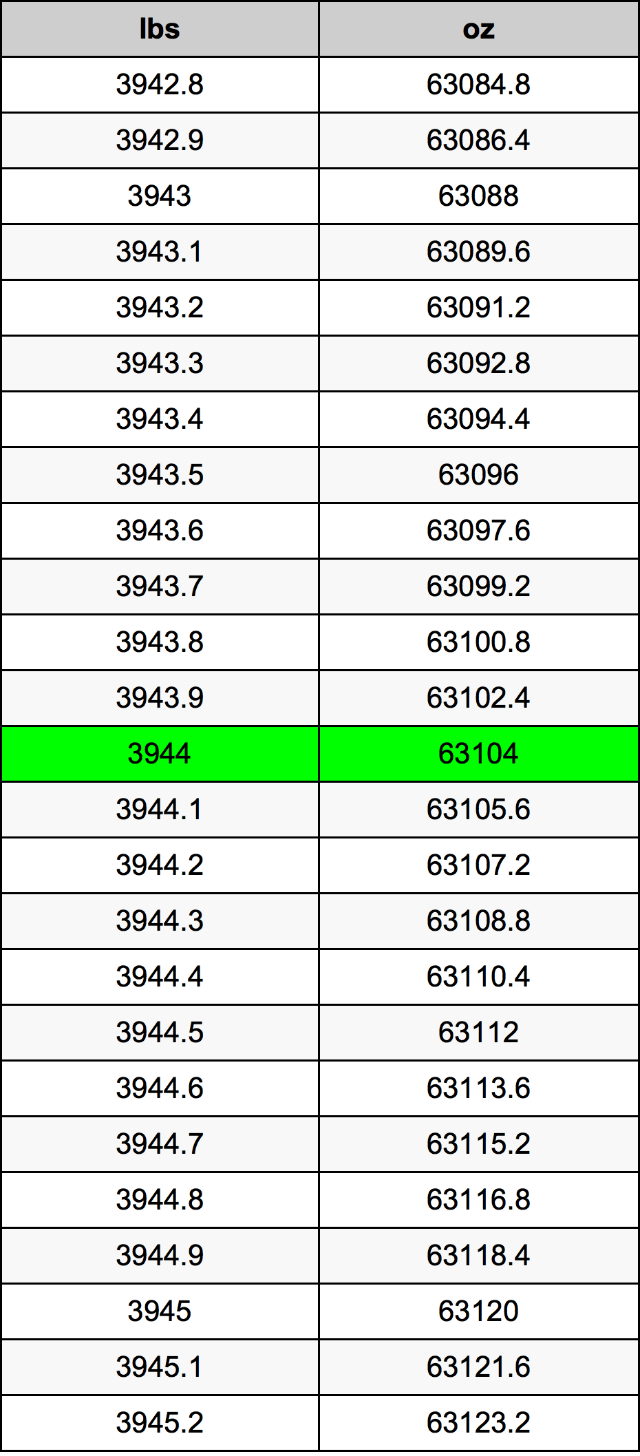 3944 Lira konverżjoni tabella