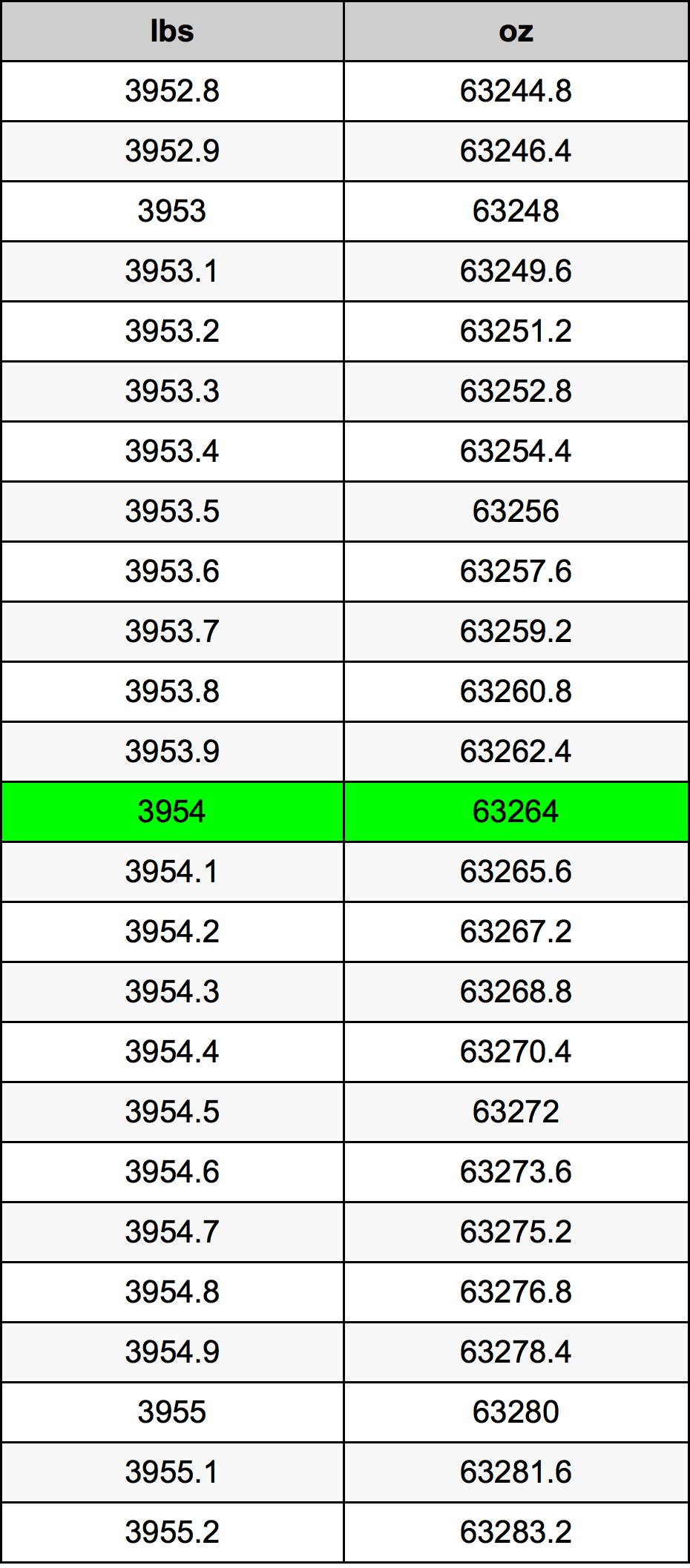 3954 Lira konverżjoni tabella