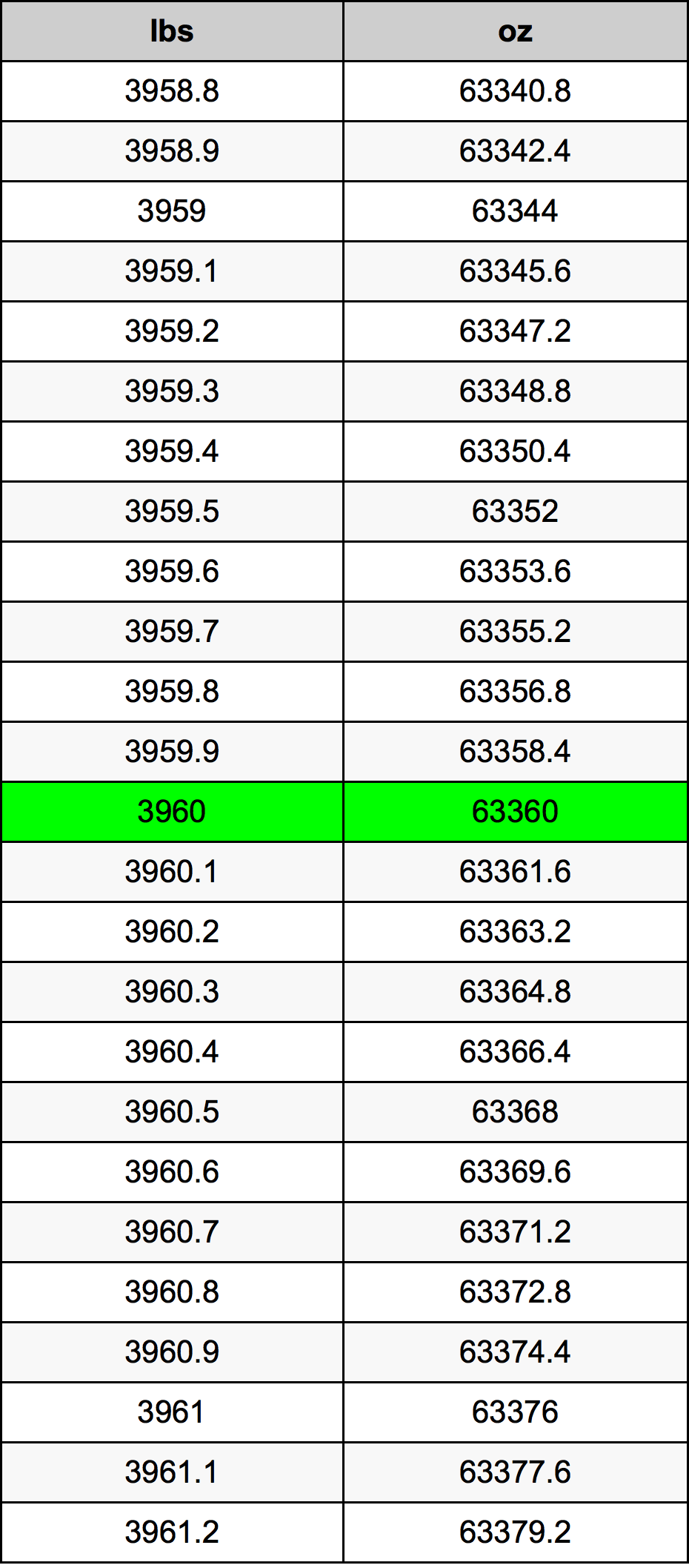 3960 Font átszámítási táblázat
