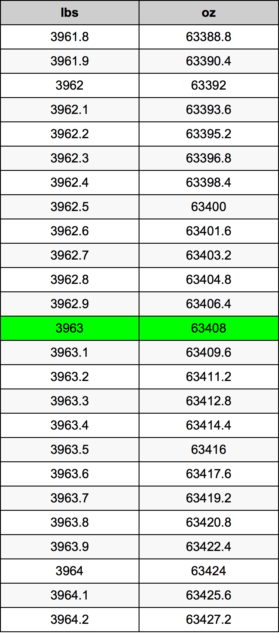 3963 Font átszámítási táblázat