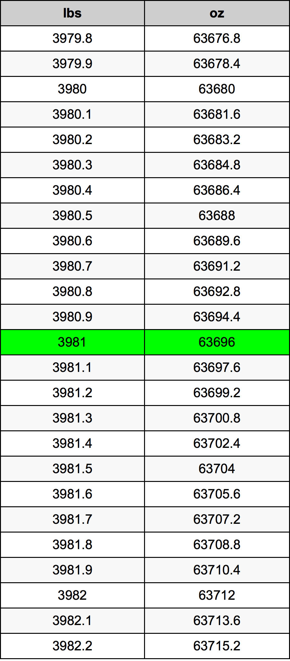 3981 Lira konverżjoni tabella