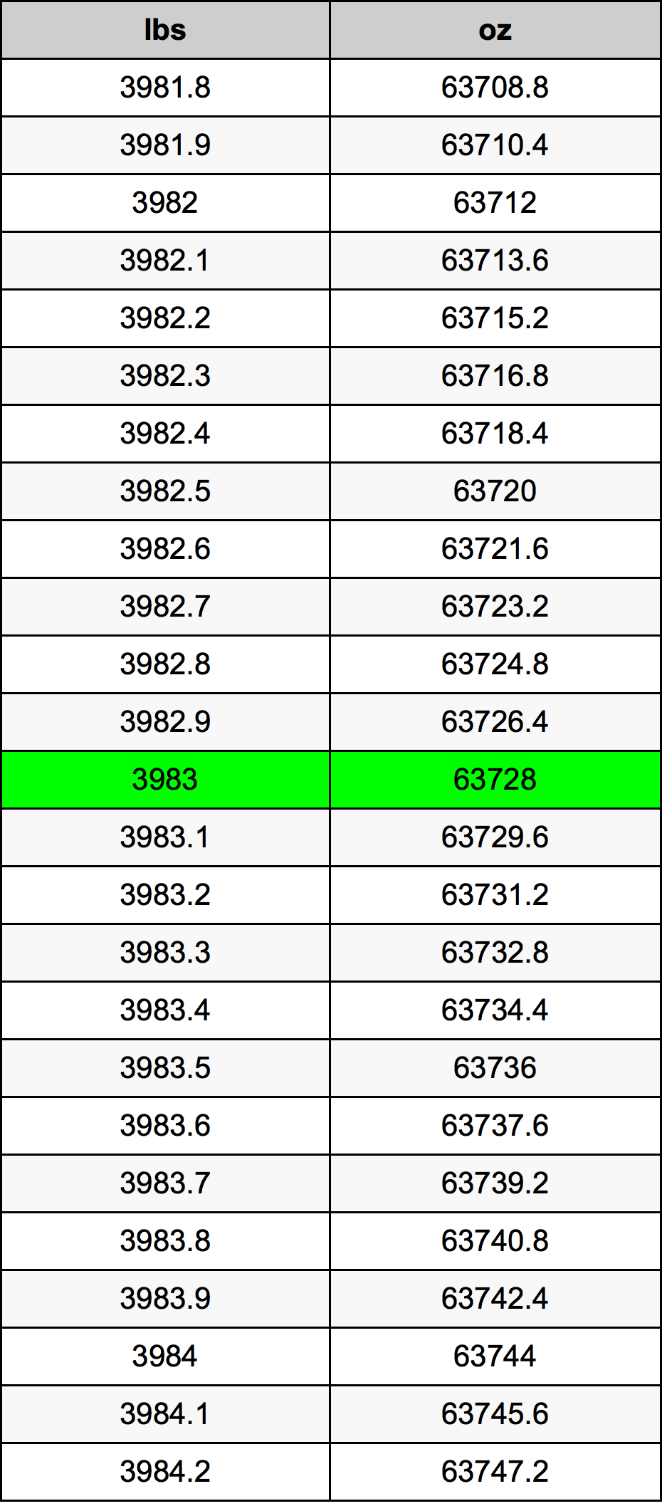 3983 Font átszámítási táblázat