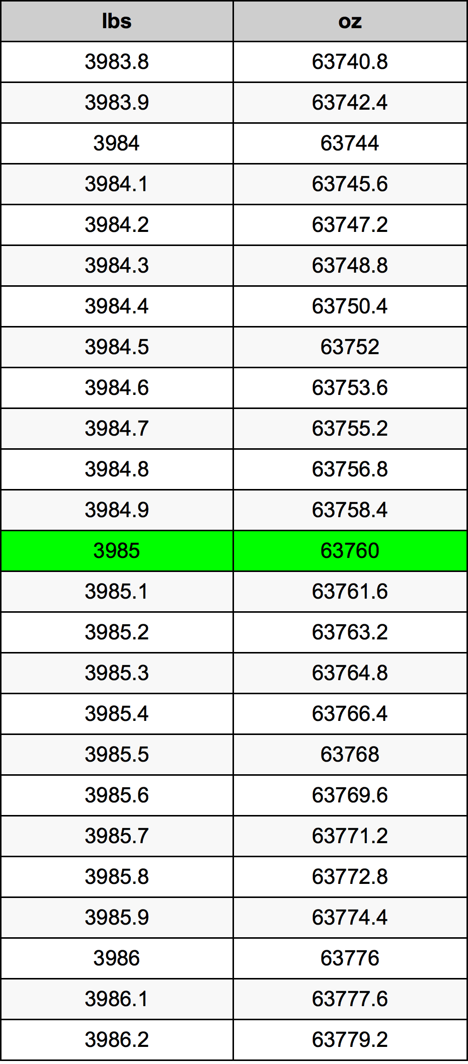 3985 Font átszámítási táblázat