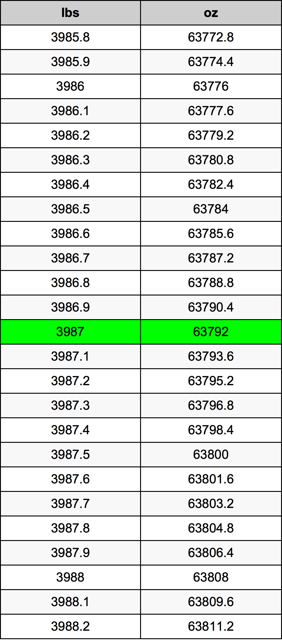 3987 Font átszámítási táblázat