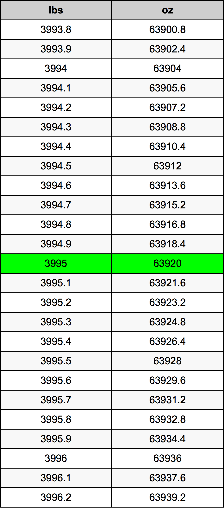 3995 Font átszámítási táblázat