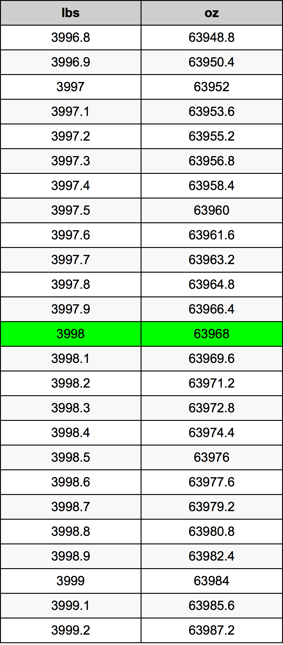 3998 Lira konverżjoni tabella