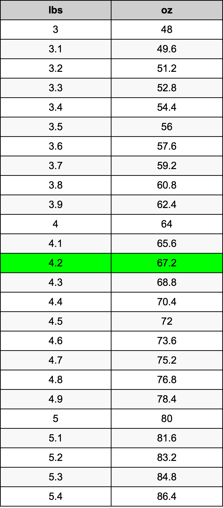 4.2 Funta Table