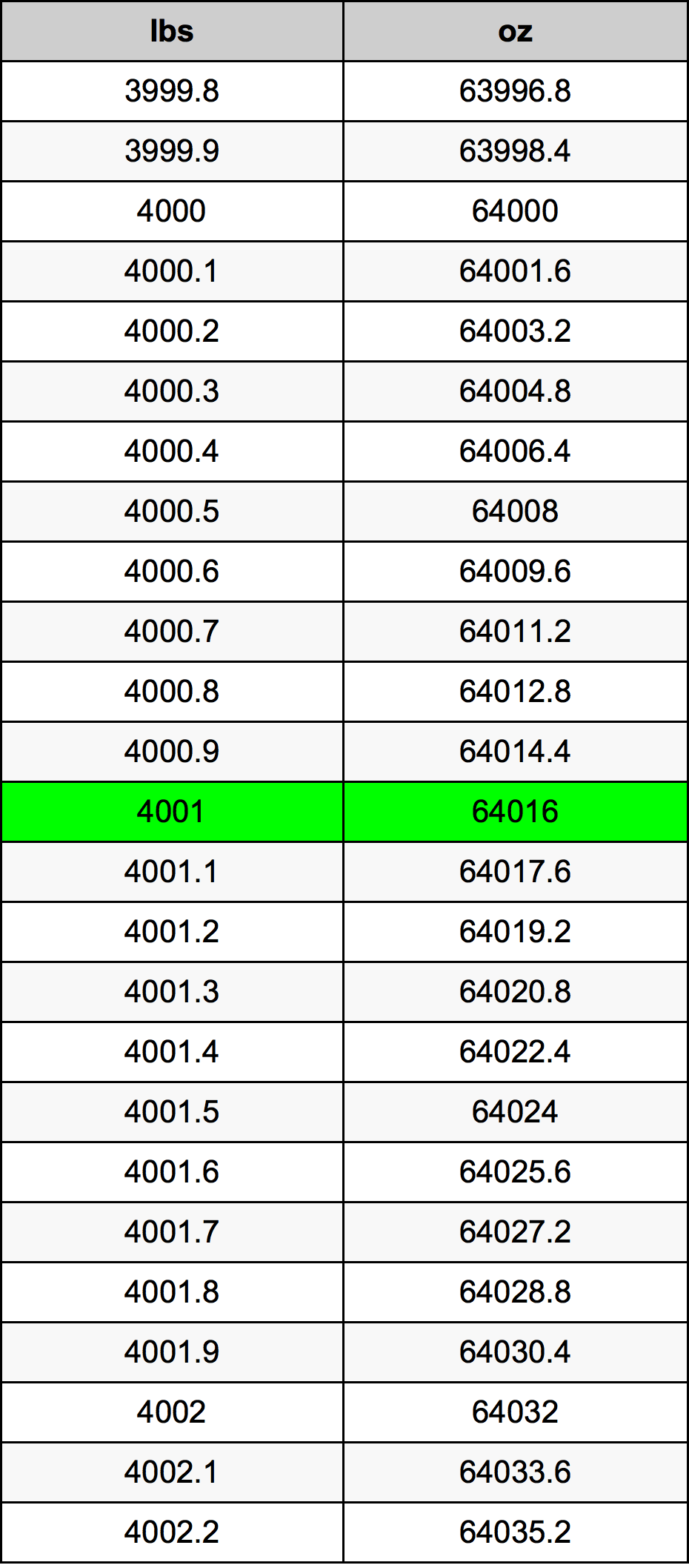 4001 Libbra tabella di conversione
