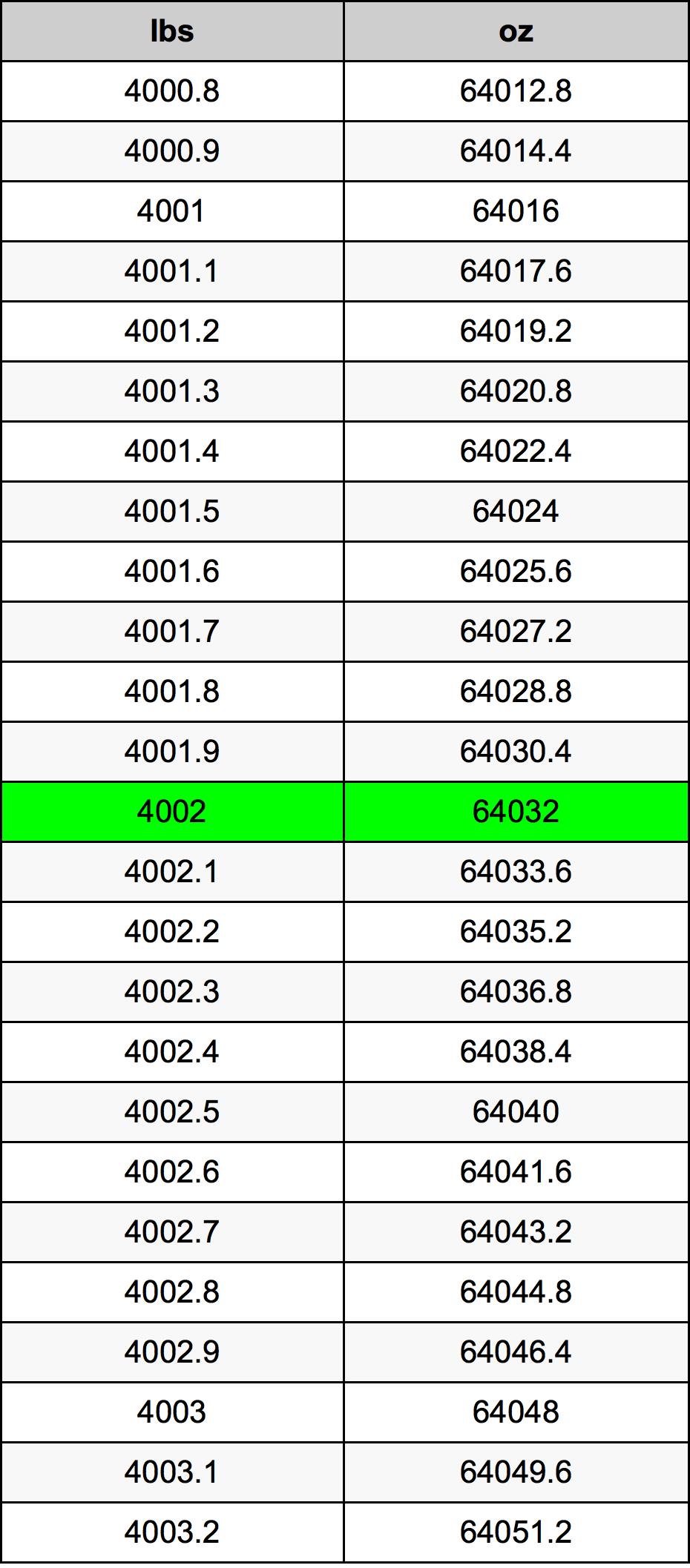 4002 Lira konverżjoni tabella