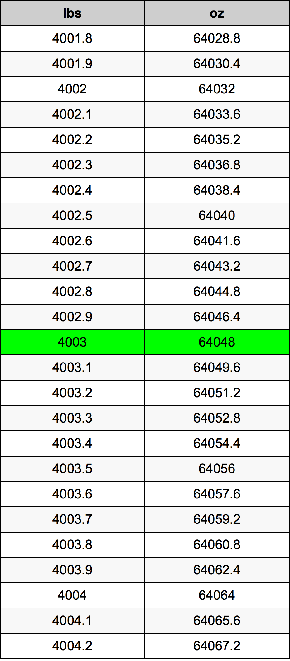 4003 Lira konverżjoni tabella