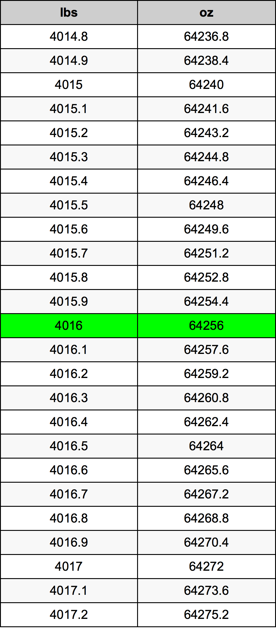 4016 Lira konverżjoni tabella