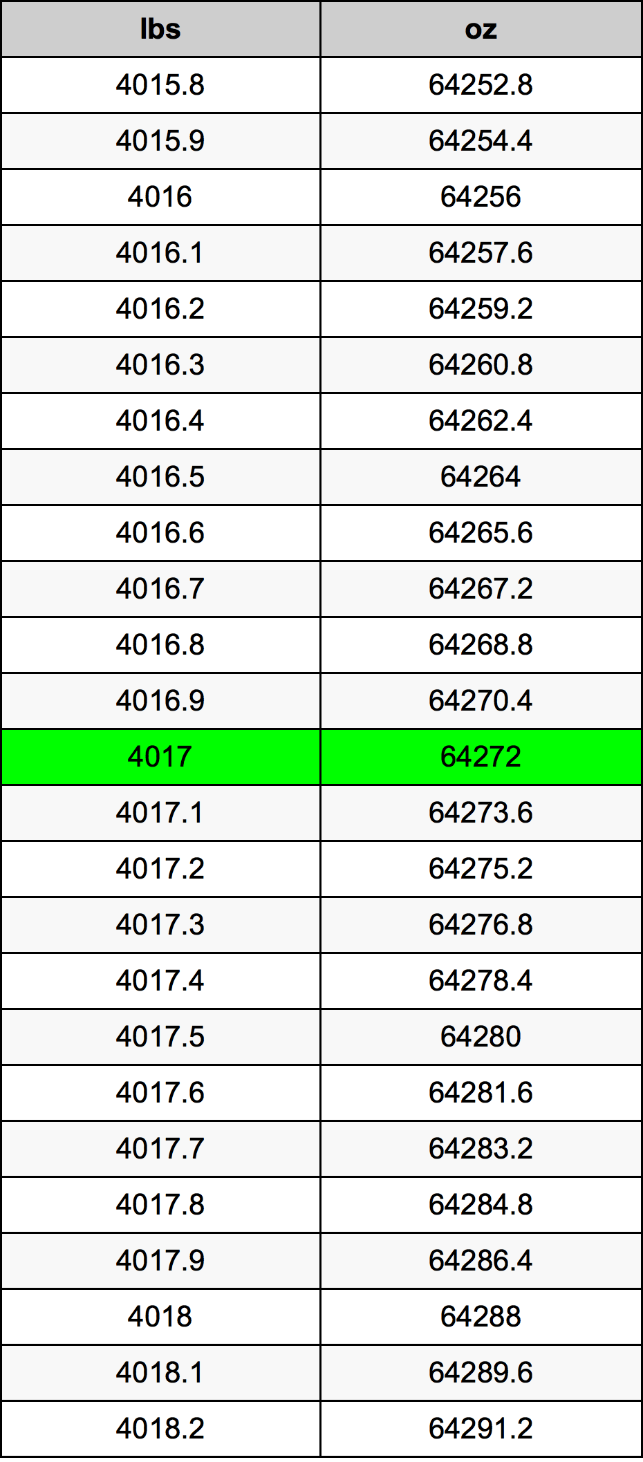 4017 Lira konverżjoni tabella