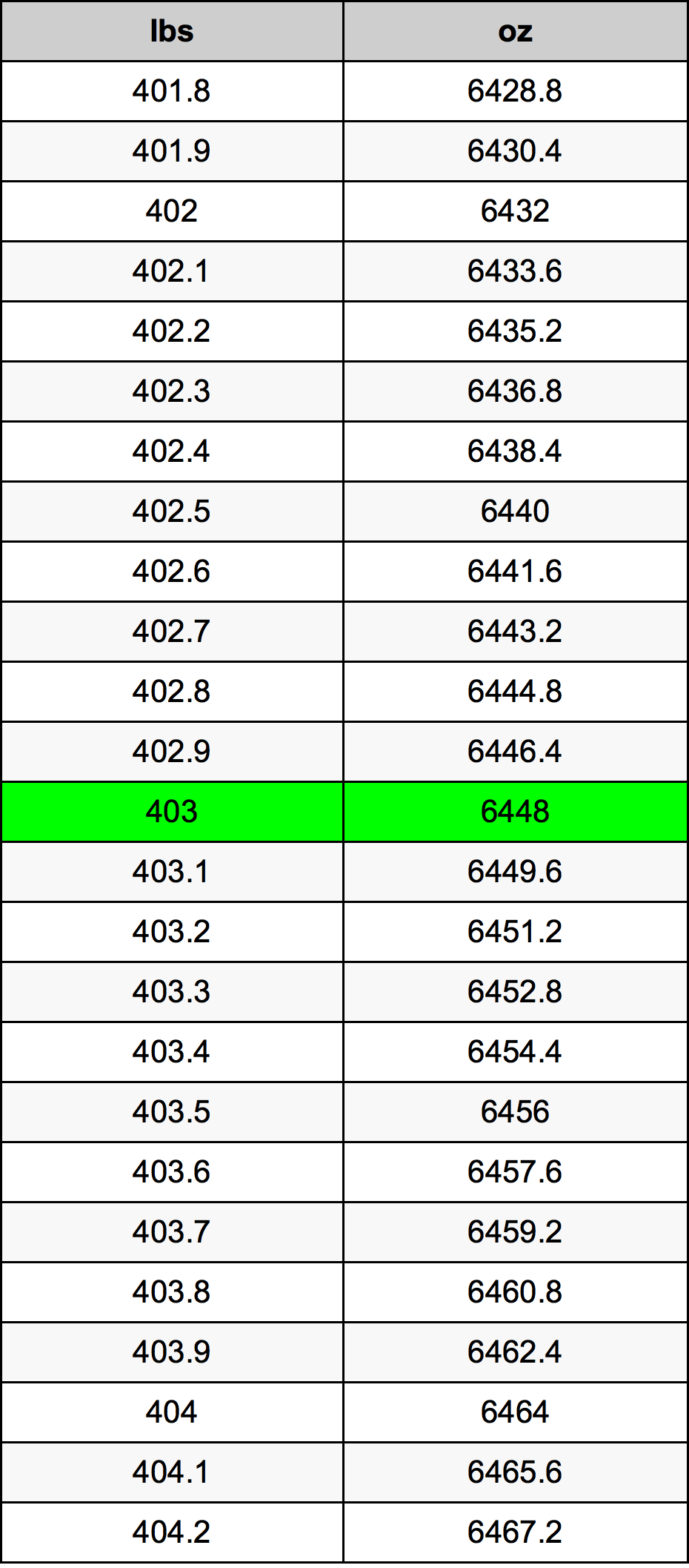 403 Lira konverżjoni tabella
