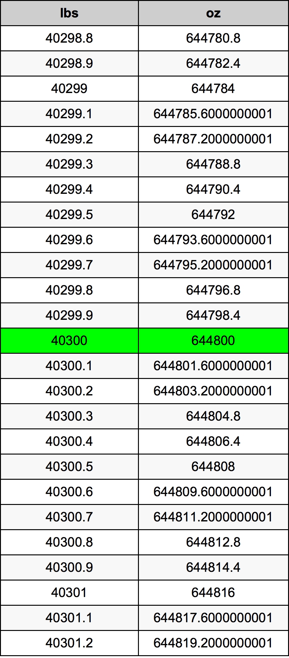 40300 Libbra tabella di conversione