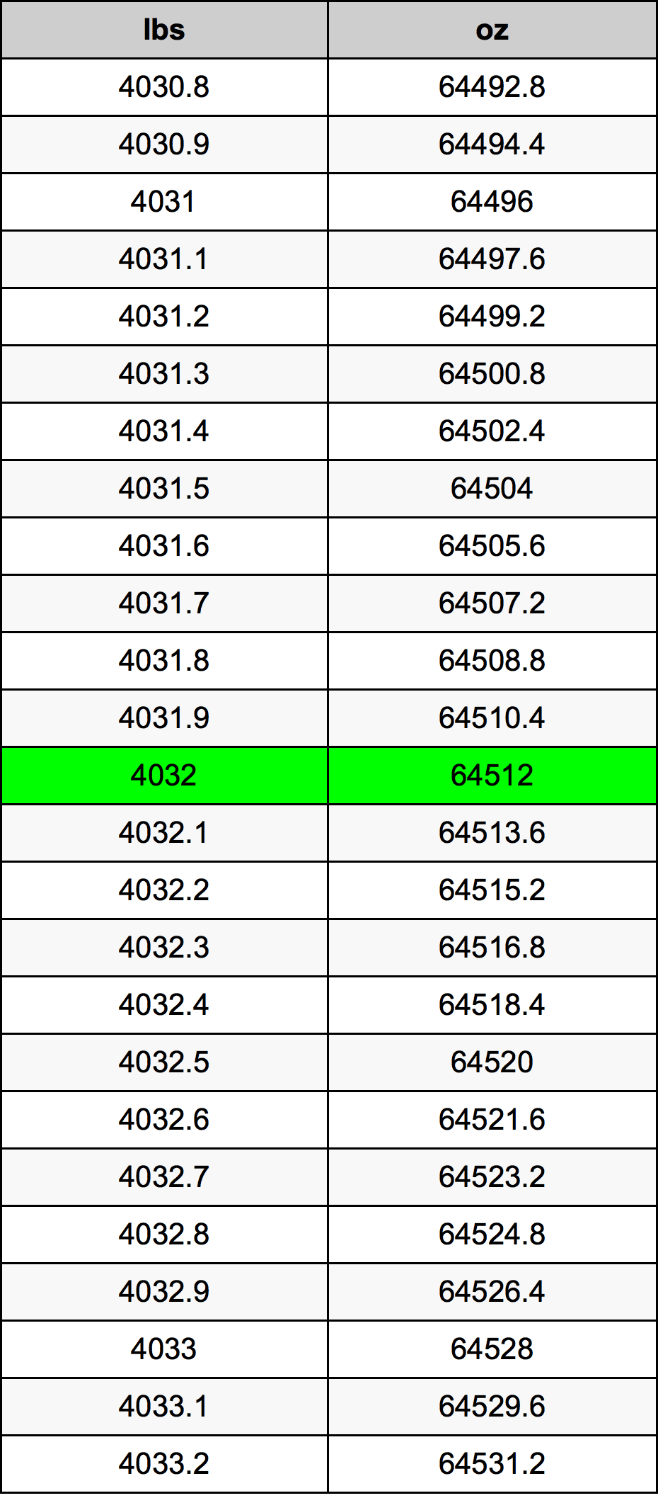 4032 Libra tabela de conversão