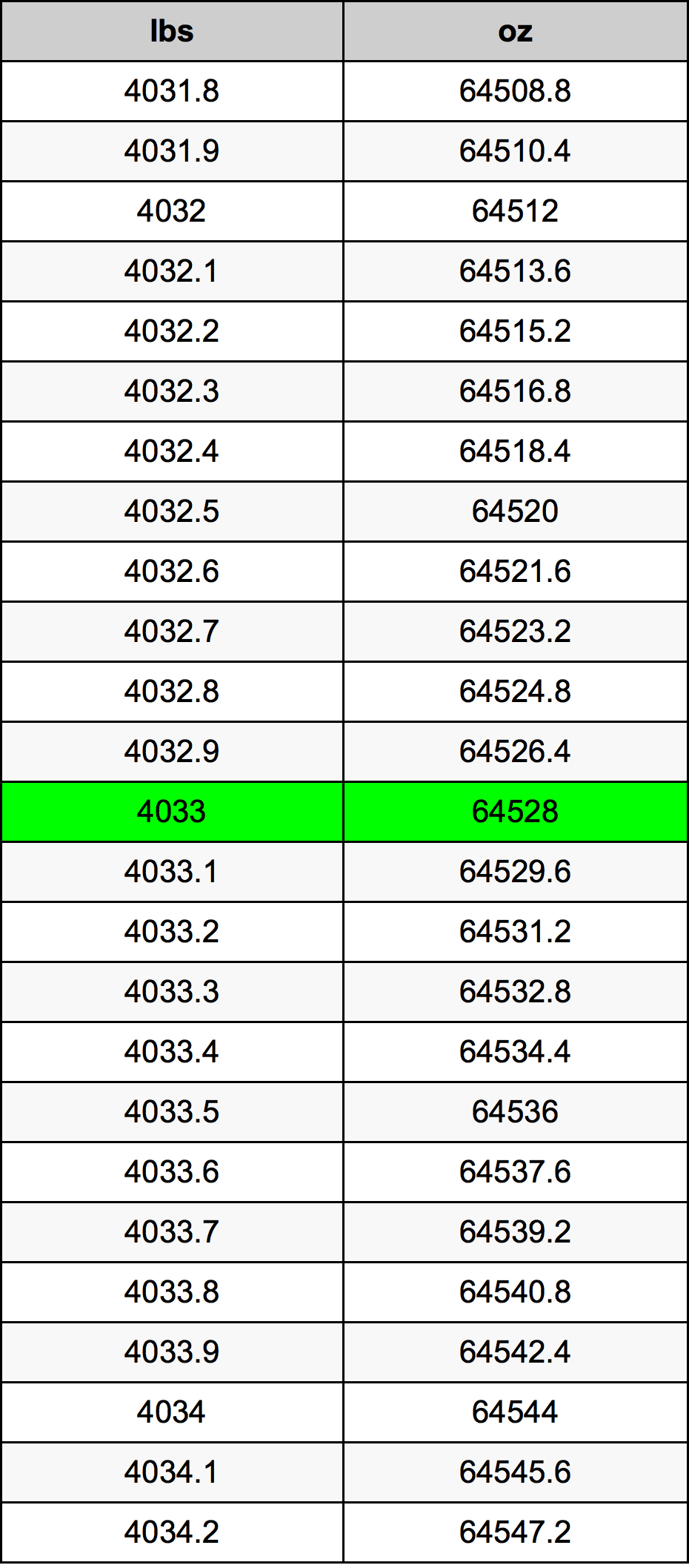 4033 Libbra tabella di conversione