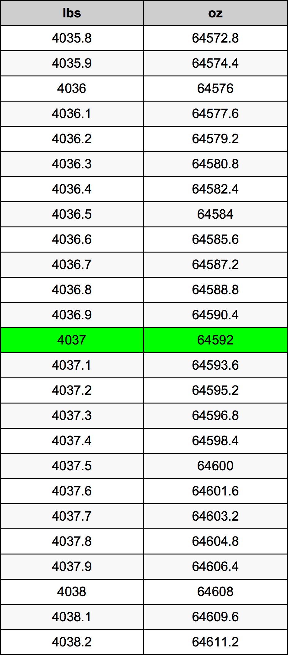 4037 Фунт Таблица за преобразуване
