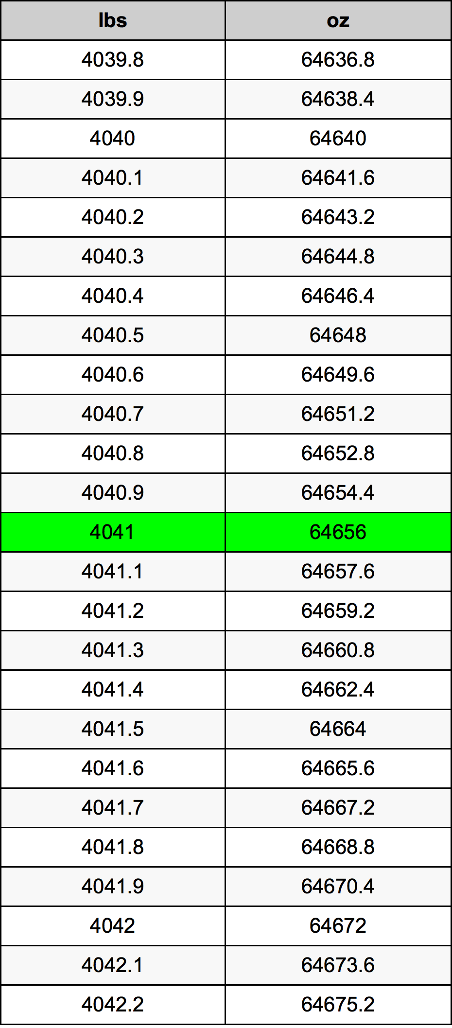 4041 Lira konverżjoni tabella