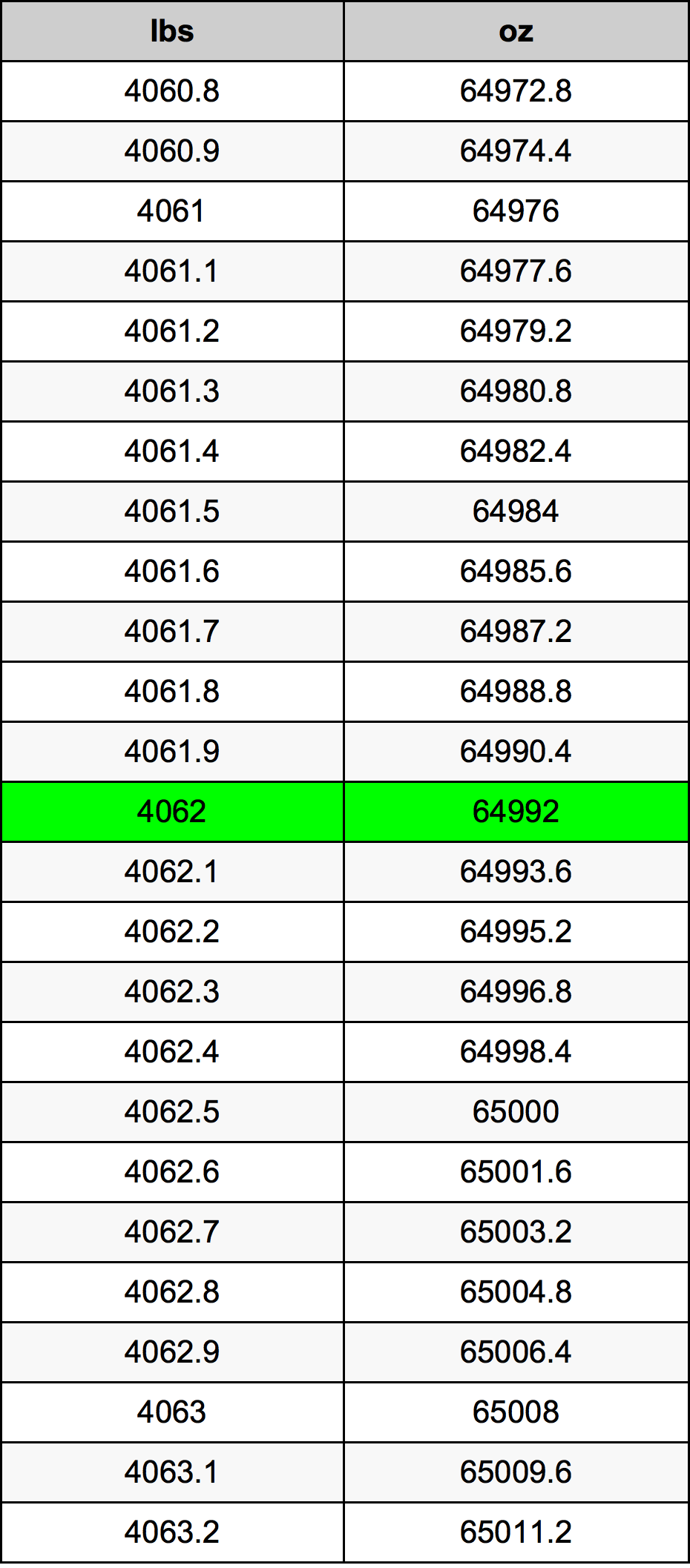 4062 Фунт Таблица за преобразуване