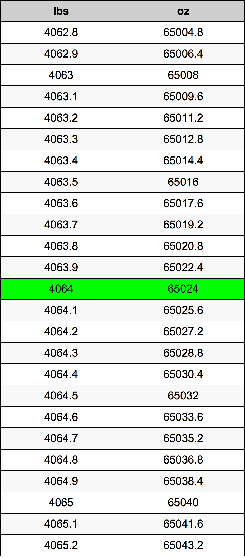 4064 Lira konverżjoni tabella