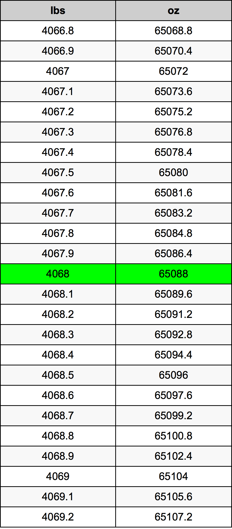 4068 Libbra tabella di conversione
