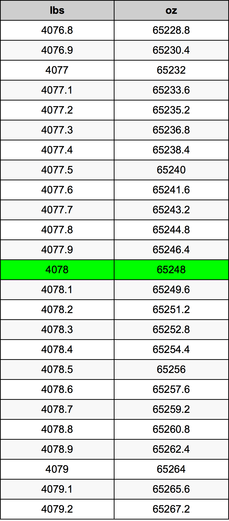 4078 Font átszámítási táblázat