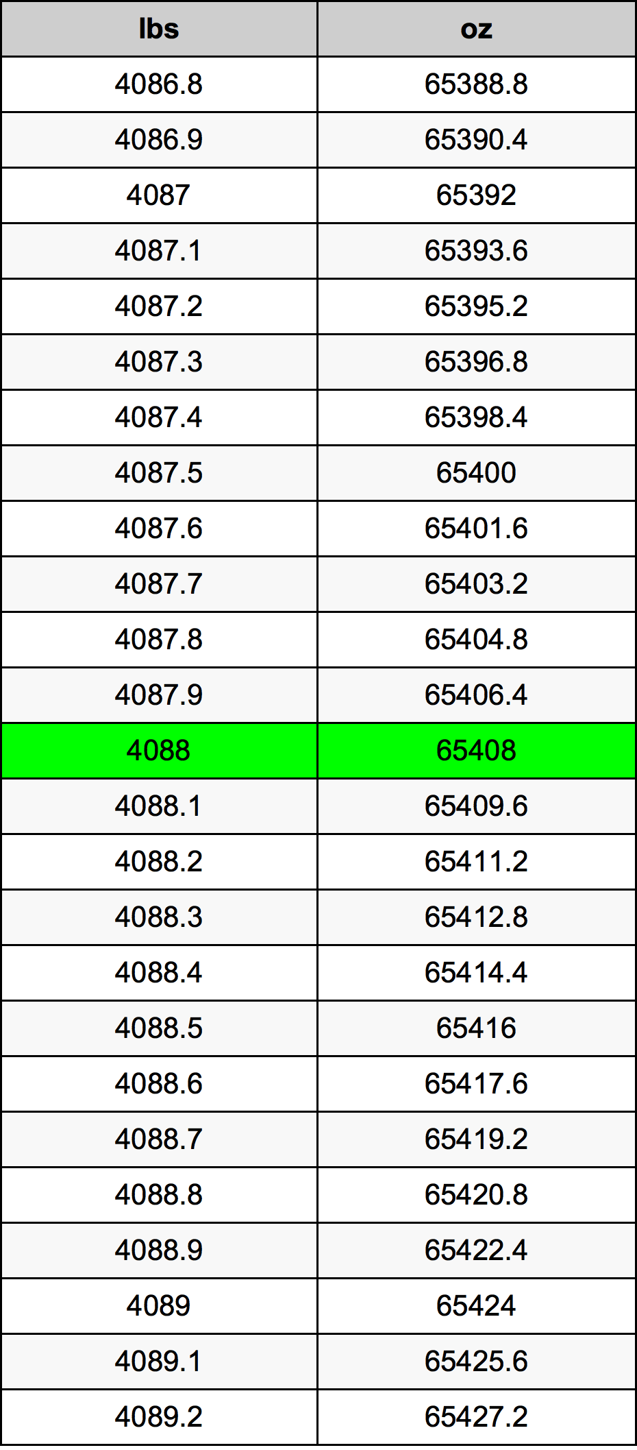 4088 Font átszámítási táblázat