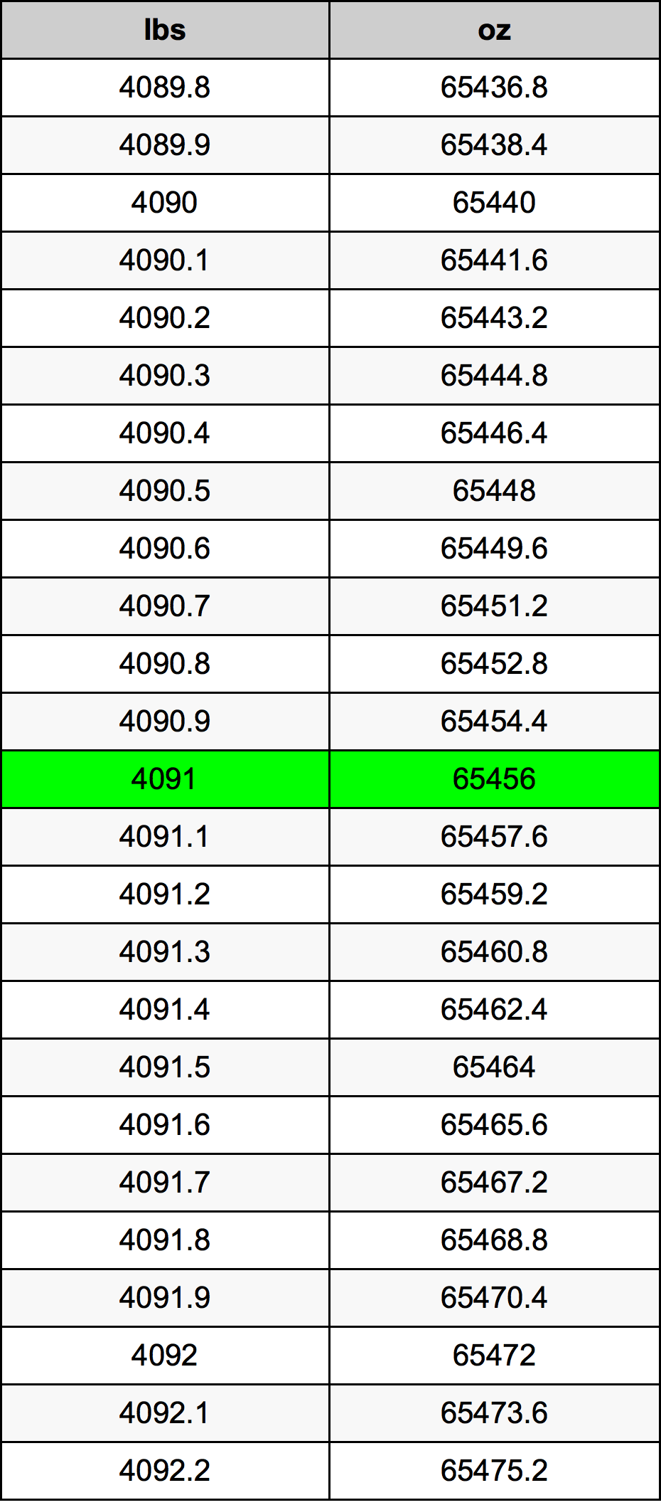 4091 Font átszámítási táblázat