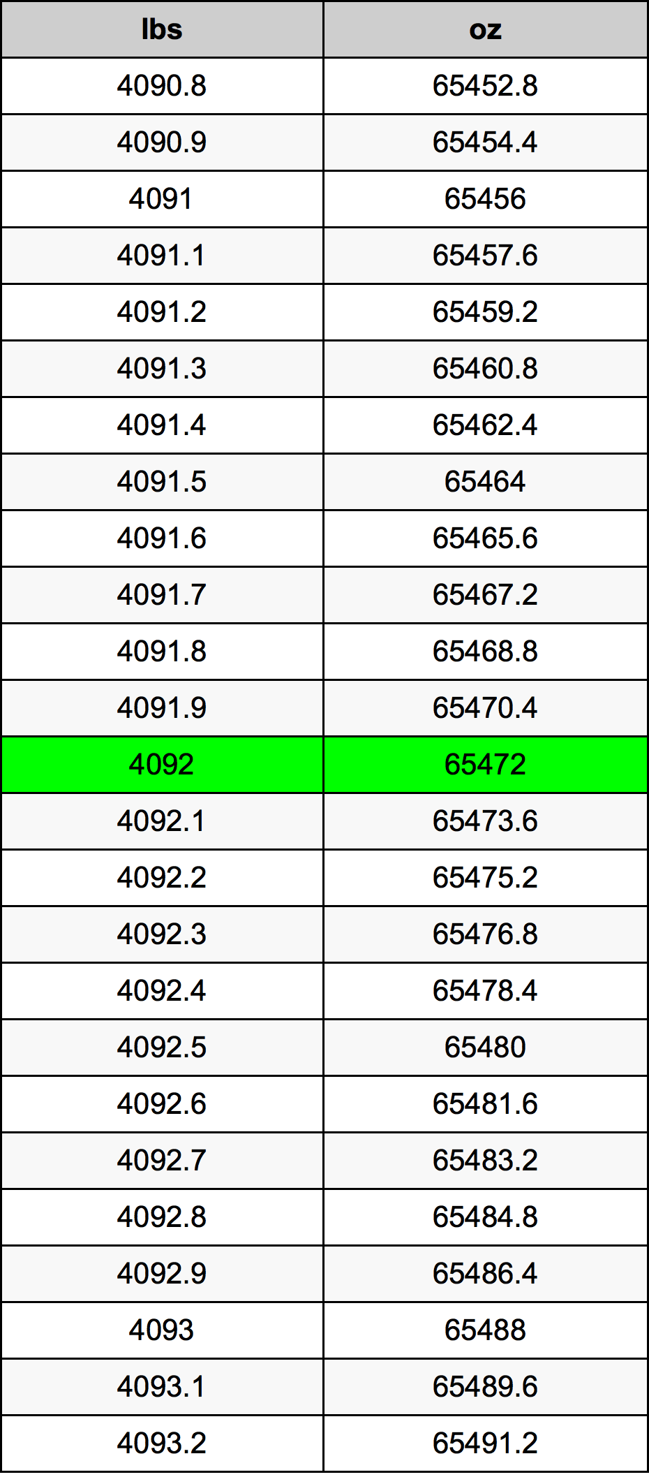 4092 Libbra tabella di conversione